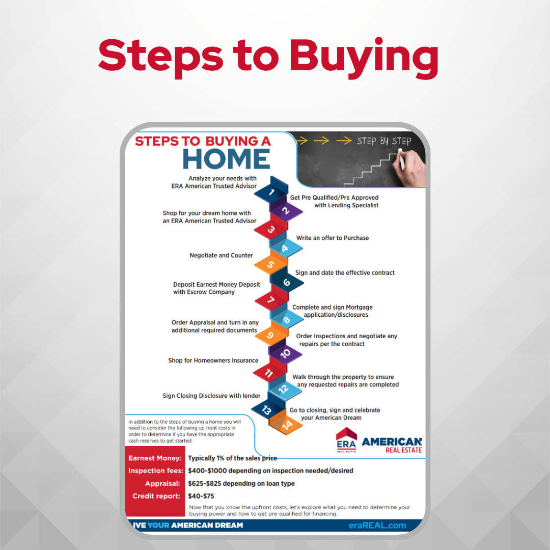 Steps to Buying