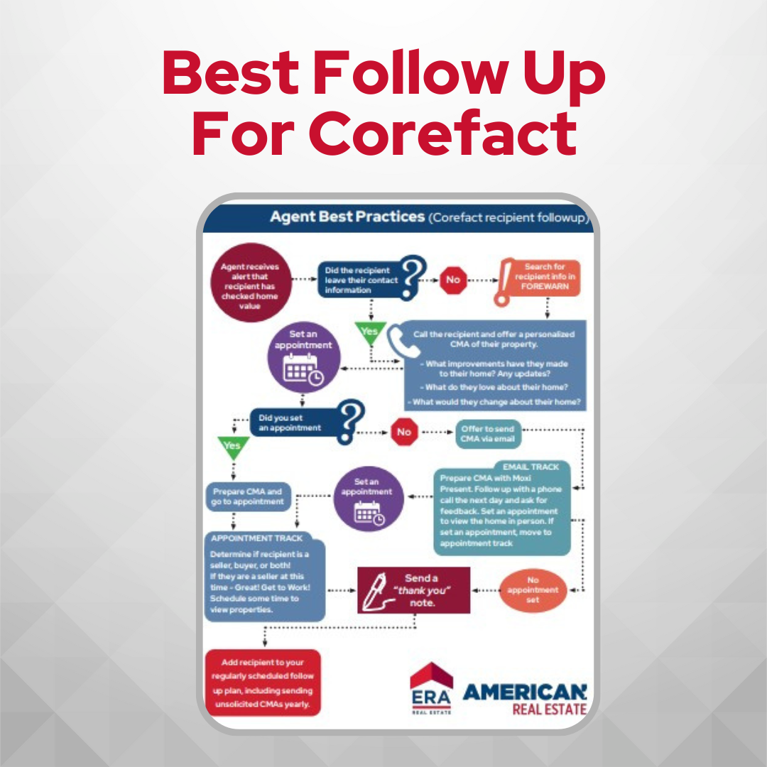 Best Practices for Corefact Postcard Recipients